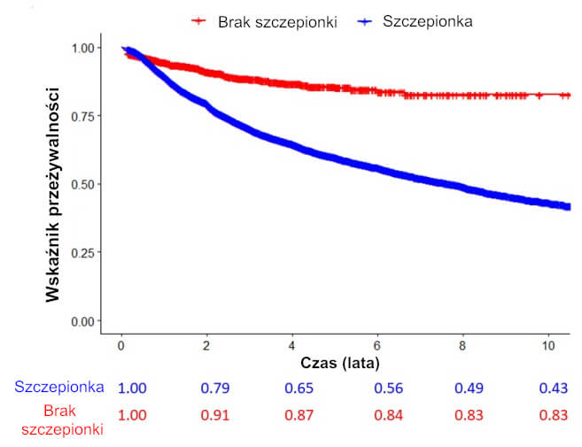 10-letnie przeżycie bez przewlekłej choroby w zależności od narażenia na szczepionkę - Henry Ford Health System