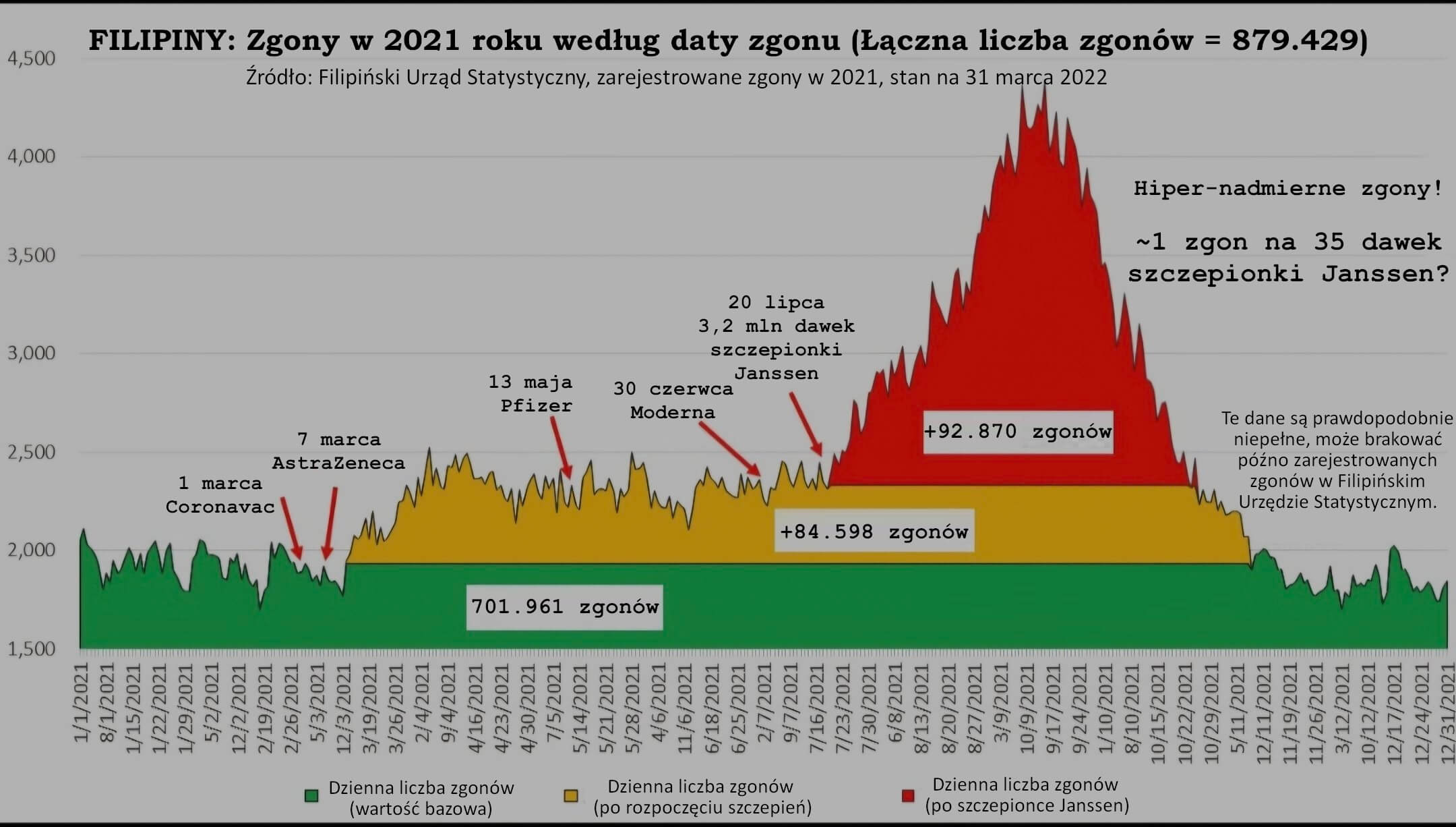 FILIPINY - Zgony w 2021 roku według daty zgonu (Łączna liczba zgonów = 879.429)