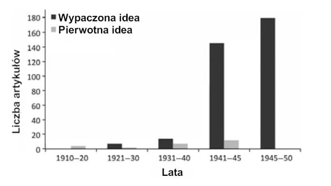 Liczba artykułów medycznych