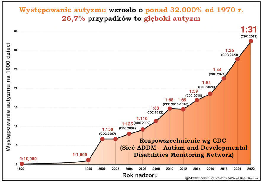 Rycina 1. Rozpowszechnienie autyzmu wśród dzieci w USA, 1970–2025