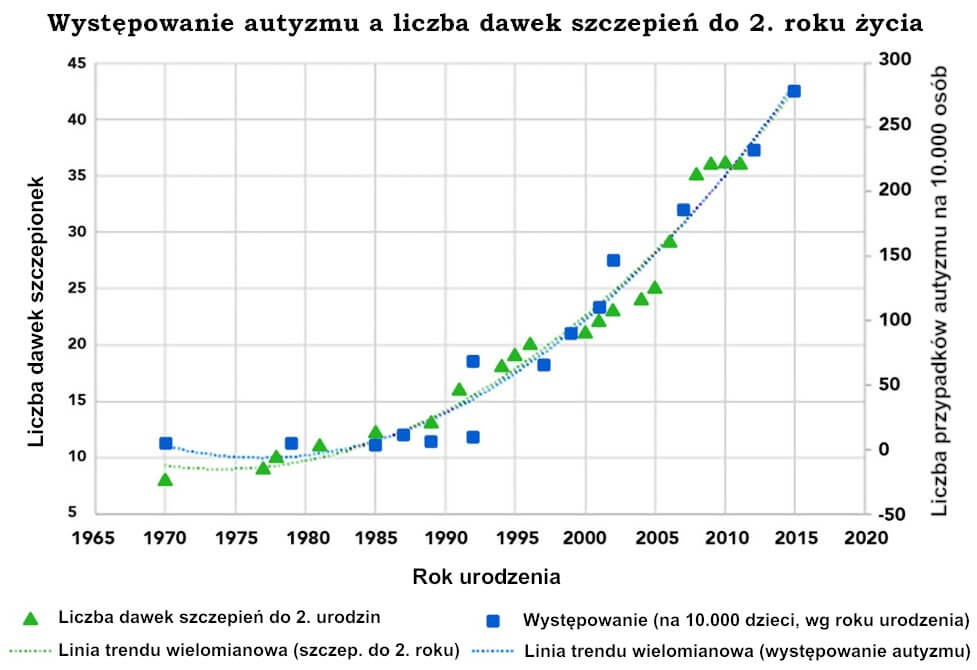 Rycina 2. Rozpowszechnienie autyzmu i skumulowana liczba dawek szczepień do drugich urodzin, 1970–2018