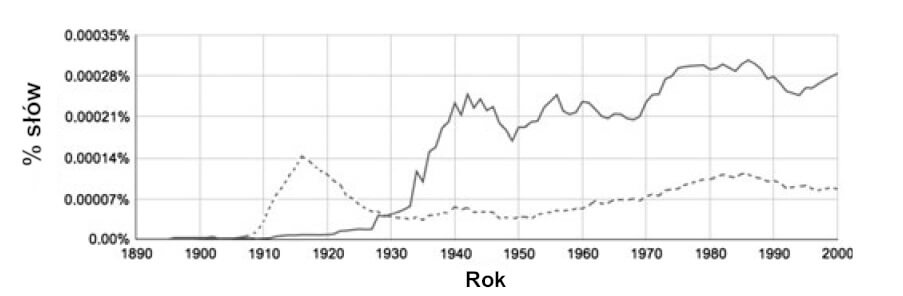 Użycie terminu „alergia”