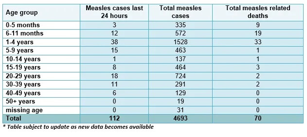 Samoa, odra - zachorowalność i śmiertelność