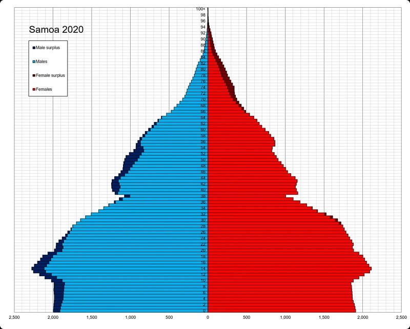 Samoa, populacja, 2020