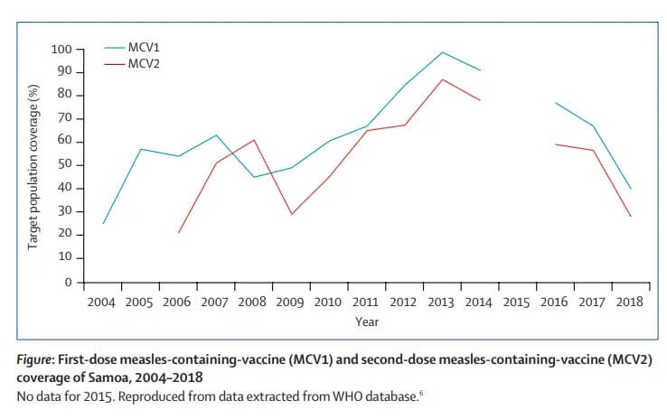 Wyszczepienie pierwszą dawką szczepionki zawierającej komponent przeciw odrze (MCV1) oraz drugą dawką (MCV2) w Samoa w latach 2004–2018.