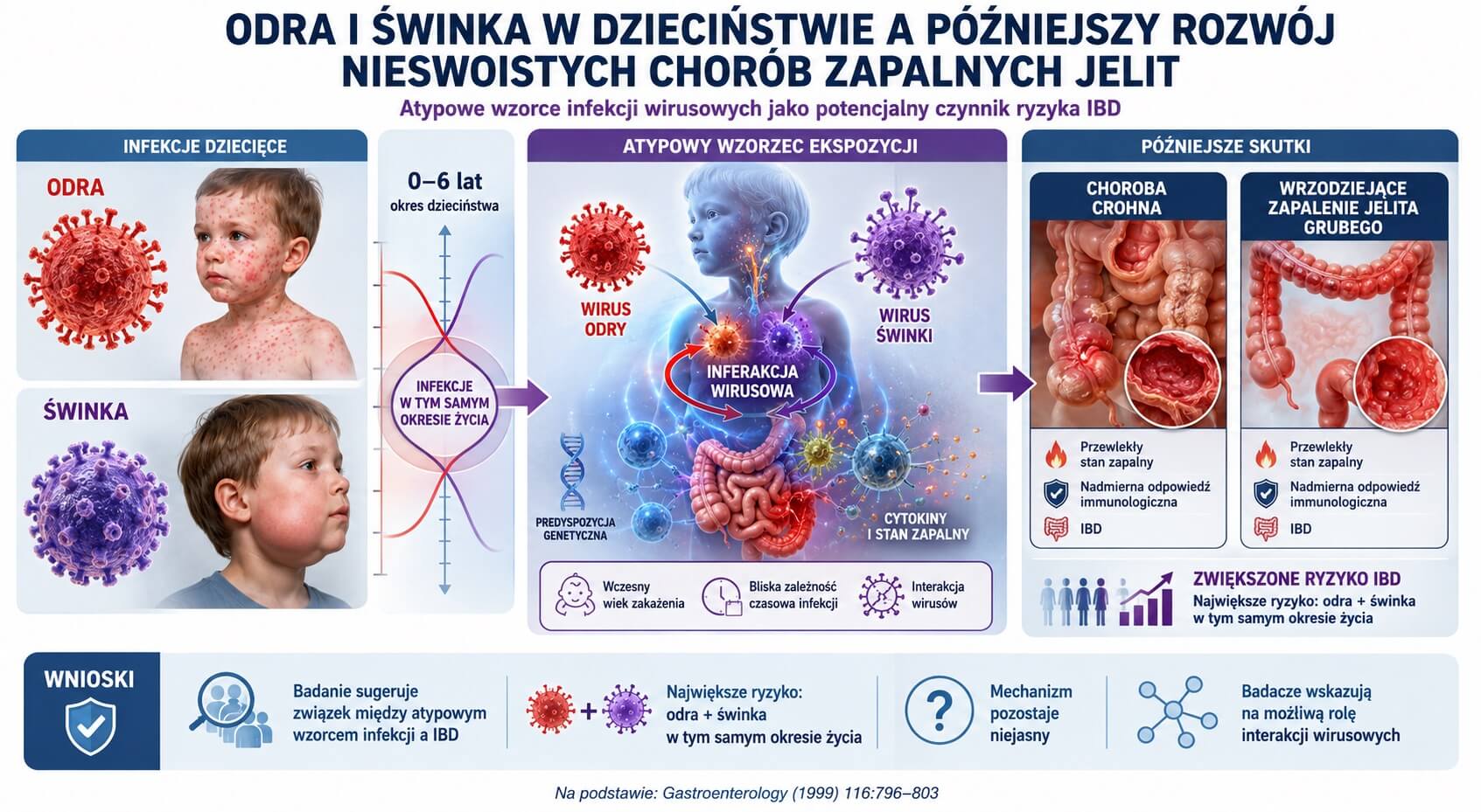 Odra i świnka w dzieciństwie a późniejszy rozwój nieswoistych chorób zapalnych jelit