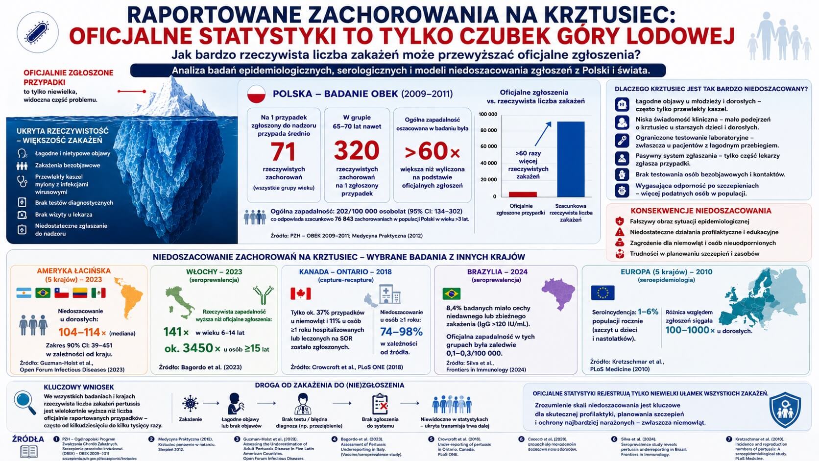 Raportowane Zachorowania Na Krztusiec - Oficjalne Statystyki To Tylko Czubek Góry Lodowej