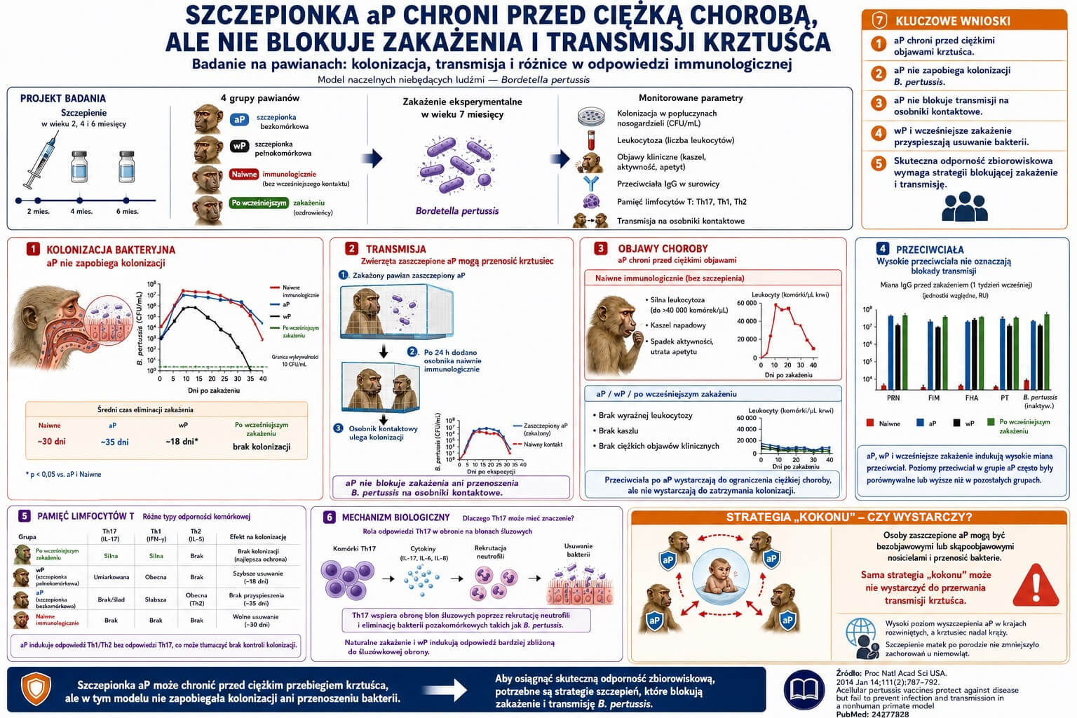 Szczepionki bezkomórkowe przeciw krztuścowi chronią przed chorobą, ale nie blokują zakażenia i transmisji u naczelnych