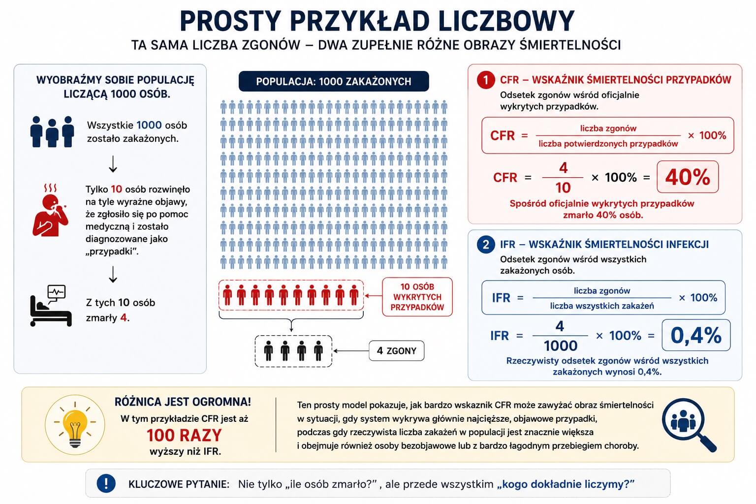Wskaźnik śmiertelności przypadków (CFR) a wskaźnik śmiertelności infekcji (IFR) - Prosty przykład liczbowy
