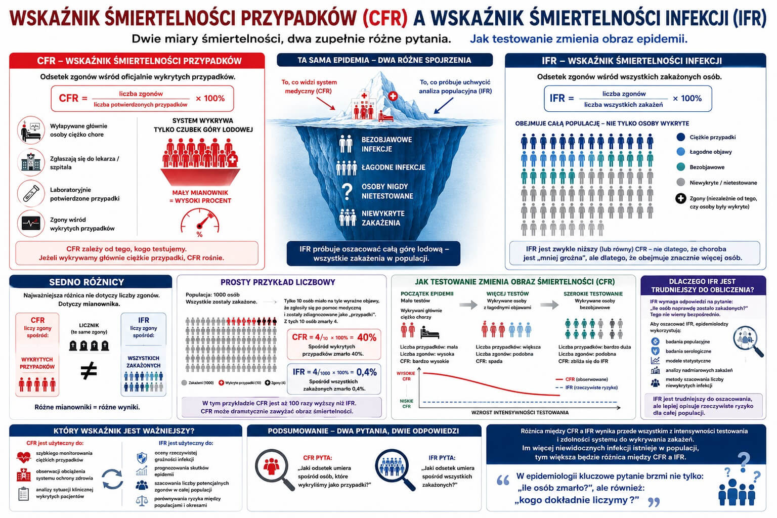 Wskaźnik śmiertelności przypadków (CFR) a wskaźnik śmiertelności infekcji (IFR) - poziomy