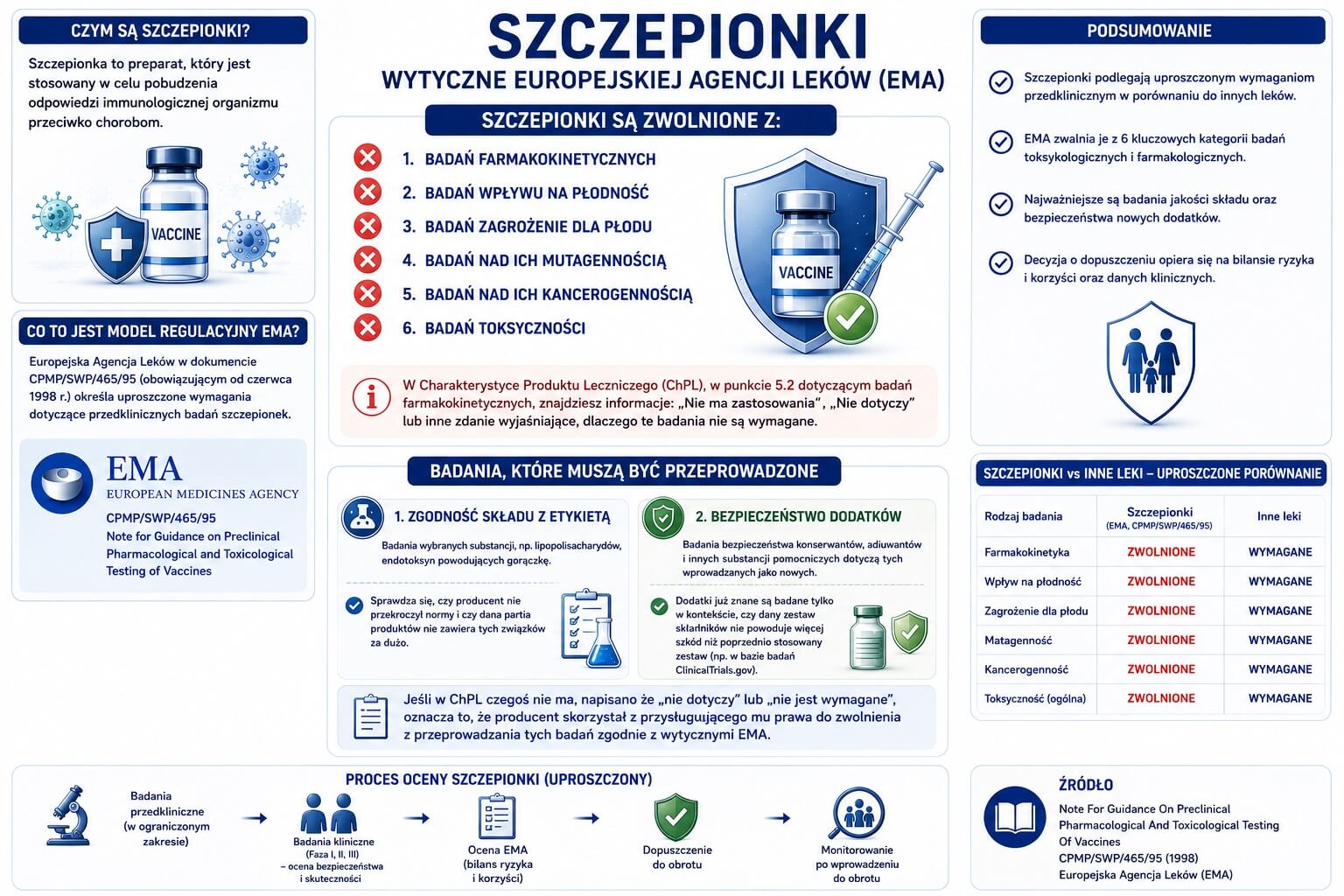 Wytyczne Dotyczące Przedklinicznych Badań Farmakologicznych i Toksykologicznych Szczepionek – EMA