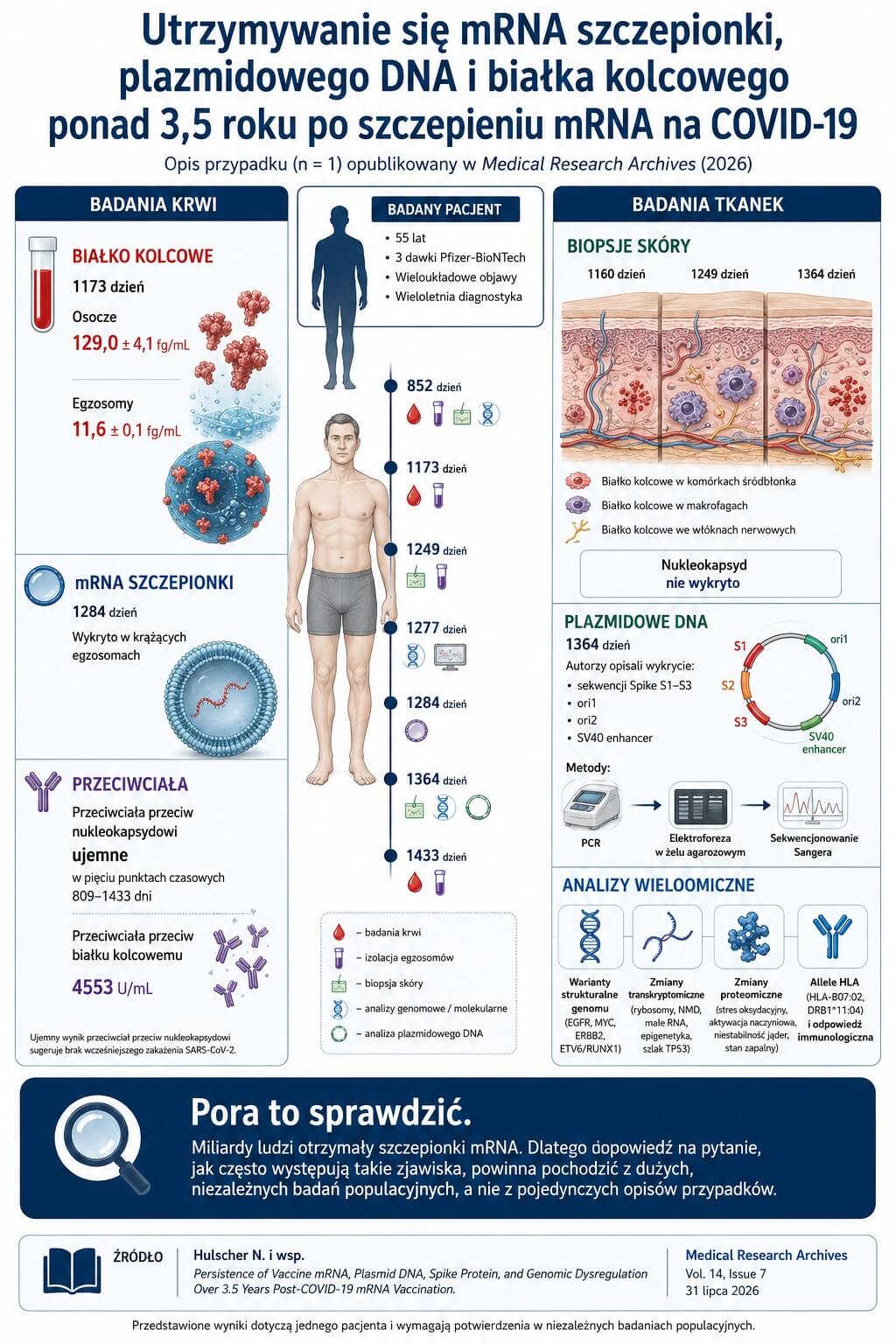 Utrzymywanie się mRNA szczepionki, plazmidowego DNA, białka kolcowego oraz zaburzeń genomowych przez ponad 3,5 roku po szczepieniu mRNA na COVID-19